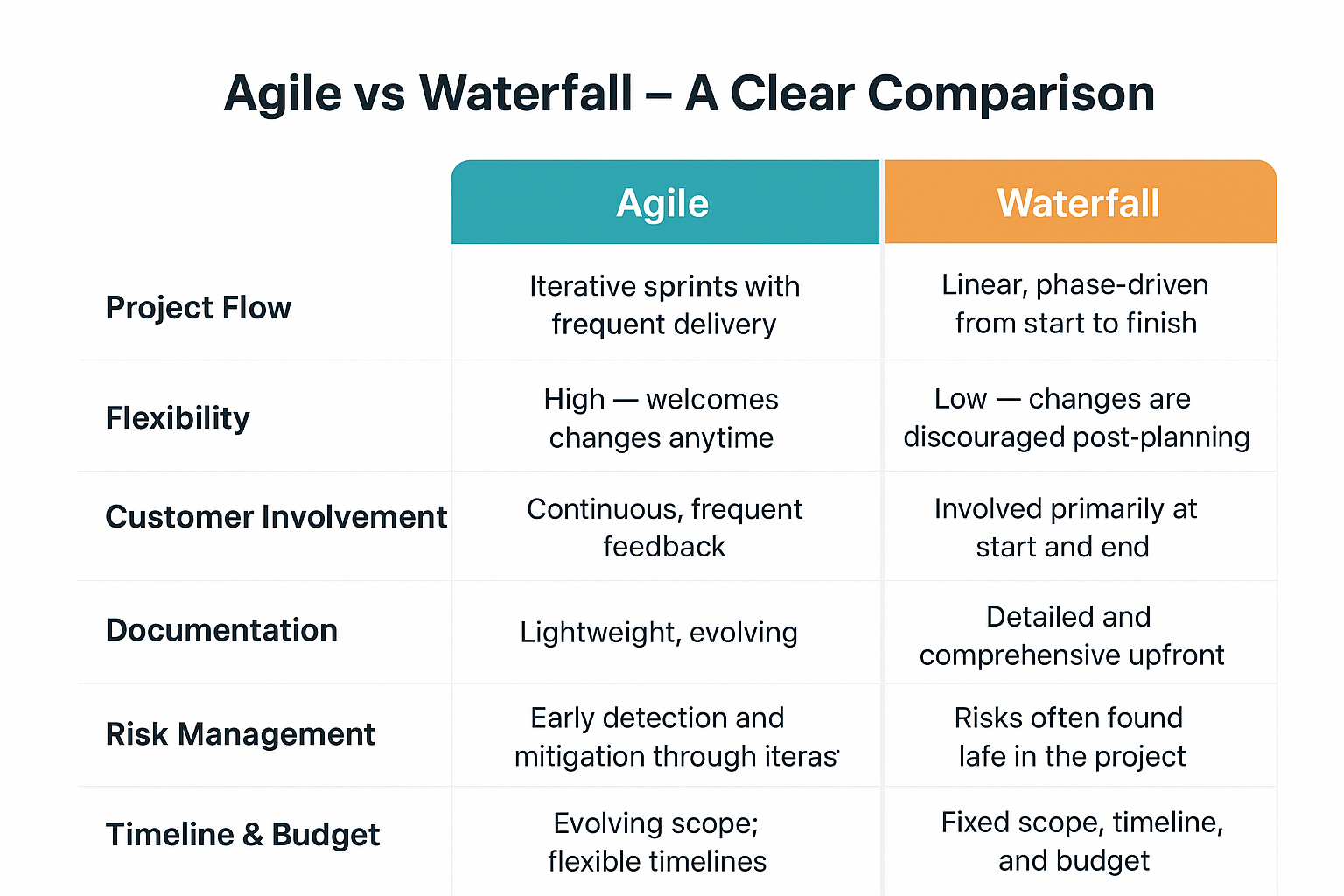 Agile vs. Waterfall Methodologies in Salesforce Implementation comparison table