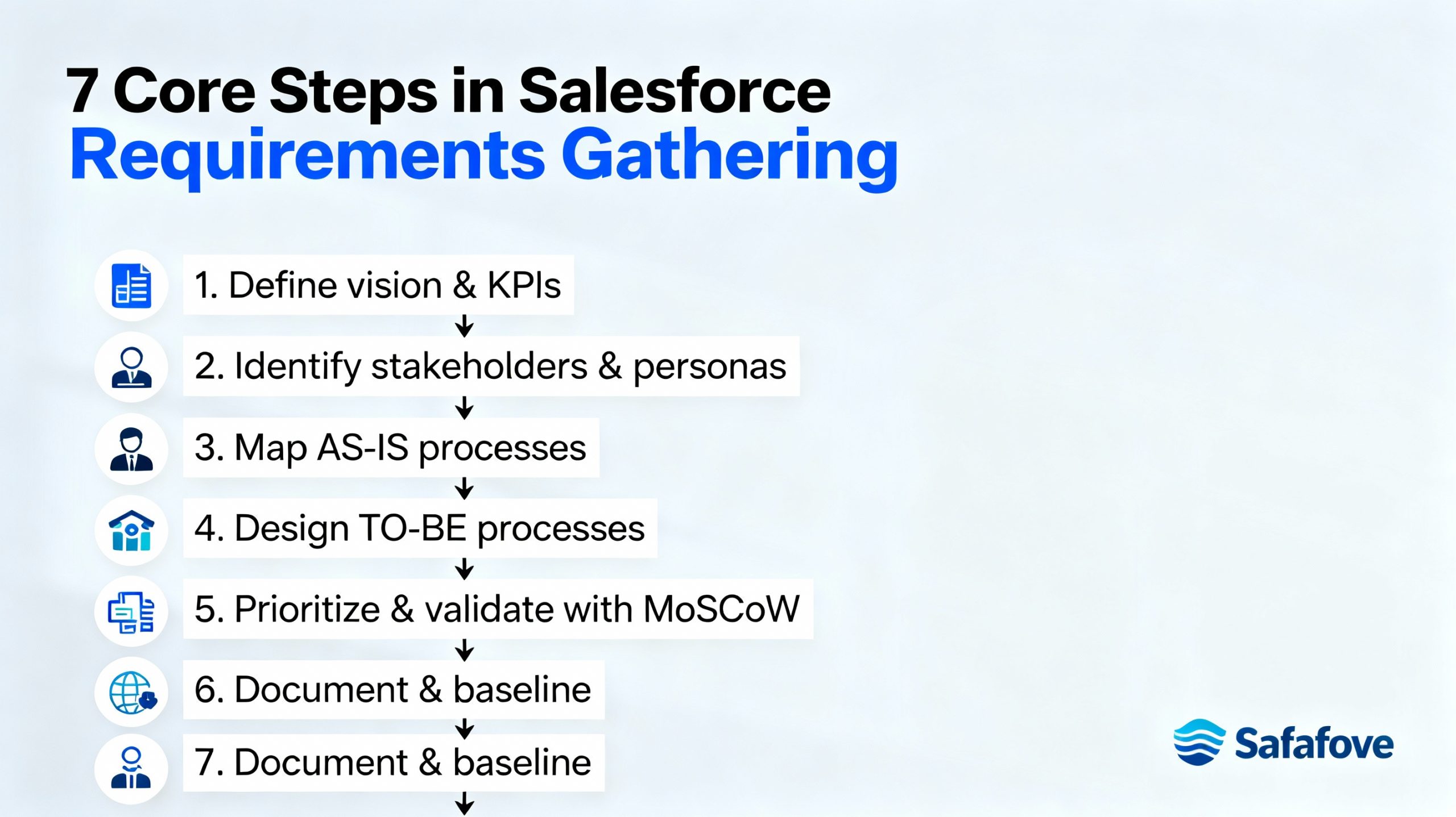 infographic for Core steps in Salesforce requirements gathering infographic for Core steps in Salesforce requirements gathering