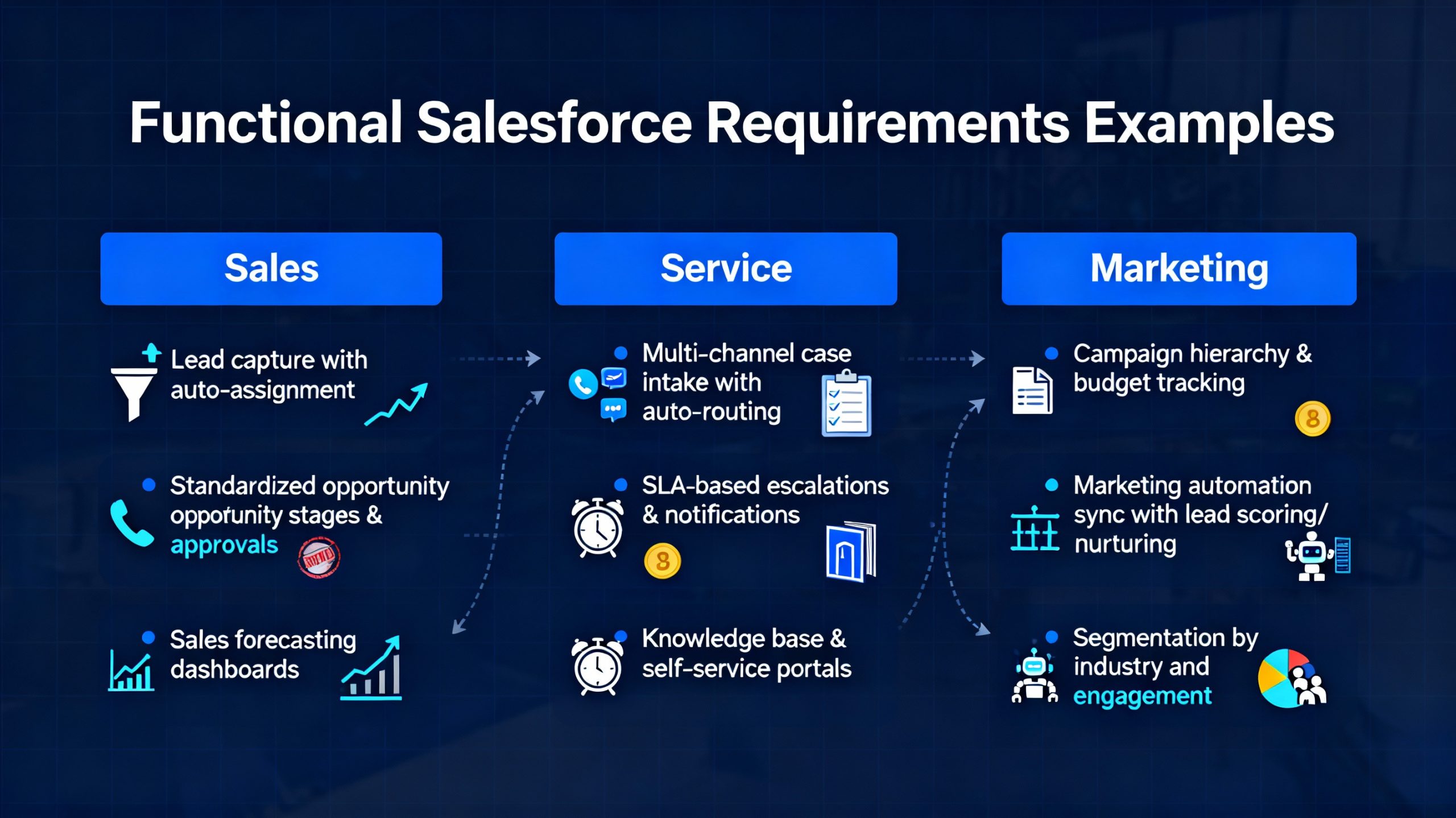 infographic for Functional Salesforce requirements examples infographic for Functional Salesforce requirements examples