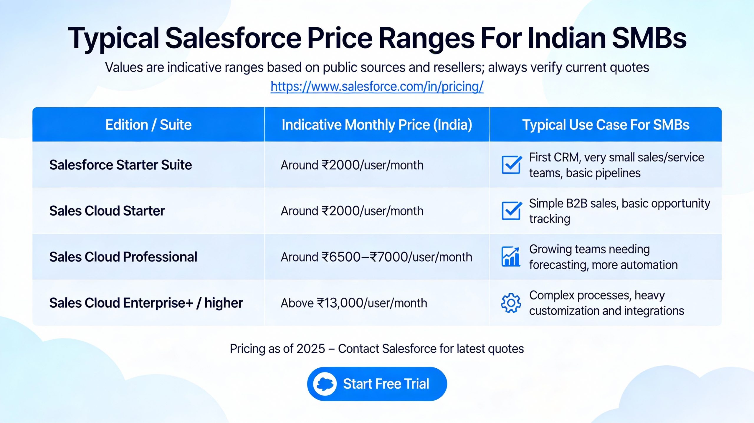 Salesforce Price Ranges For Indian SMBs