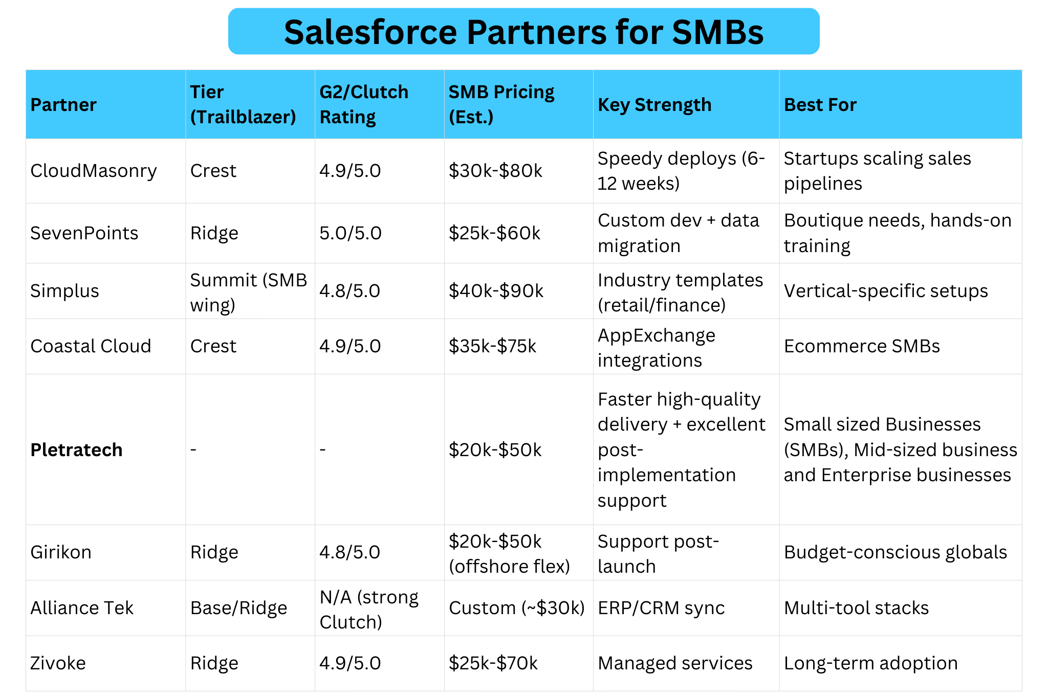 List of Best Salesforce Partners for SMB Implementation