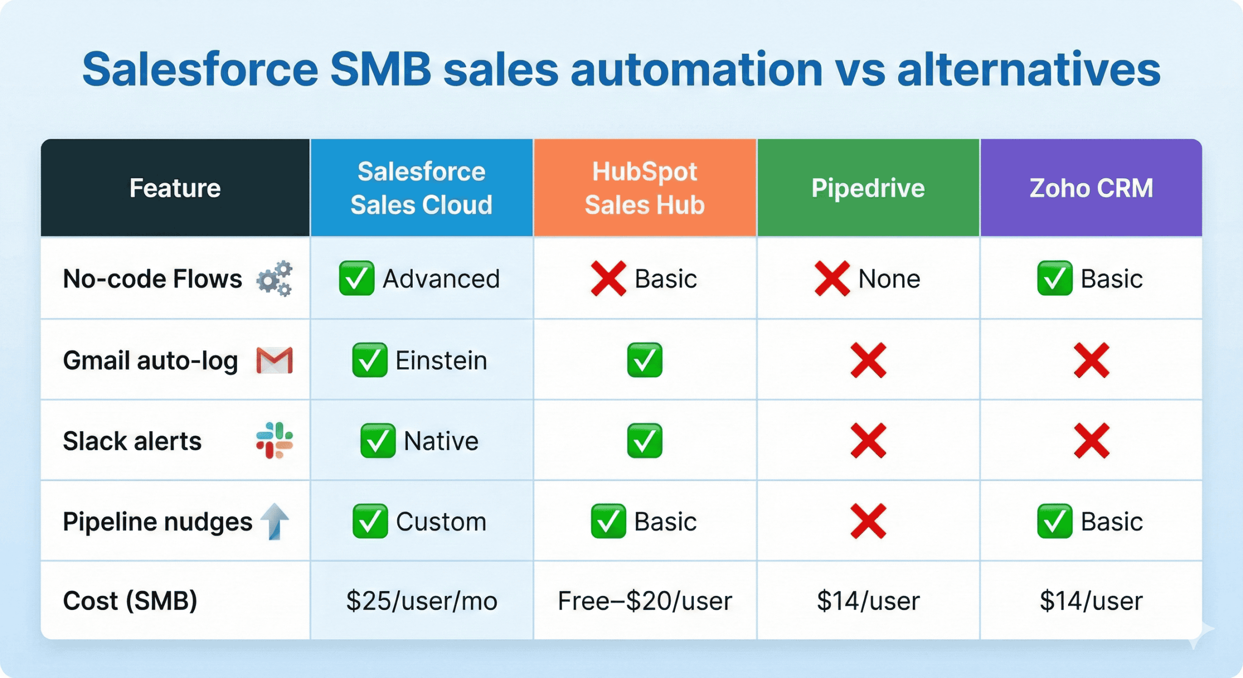 Salesforce SMB sales automation vs alternatives infographics Salesforce SMB sales automation vs alternatives infographics