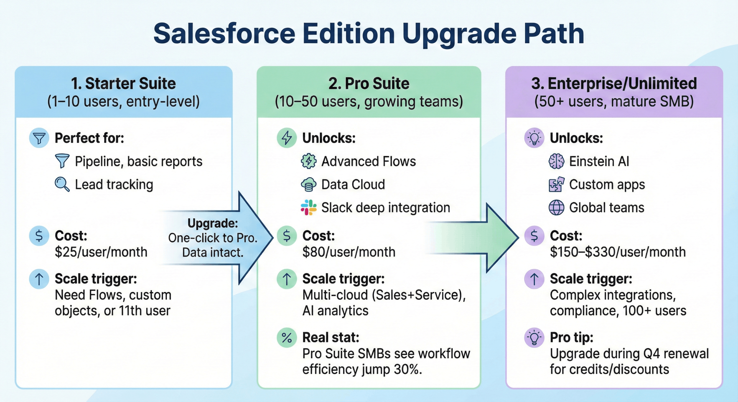 Salesforce edition upgrade path infographic Salesforce edition upgrade path infographic